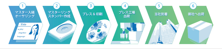 第1工程 マスター入稿 オーサリング | 第2工程 マスターリング スタンパー作成 | 第3工程 プレス＆印刷 | 第4工程 プレス工場出荷 | 第5工程 当社到着 | 第6工程 御社へ出荷